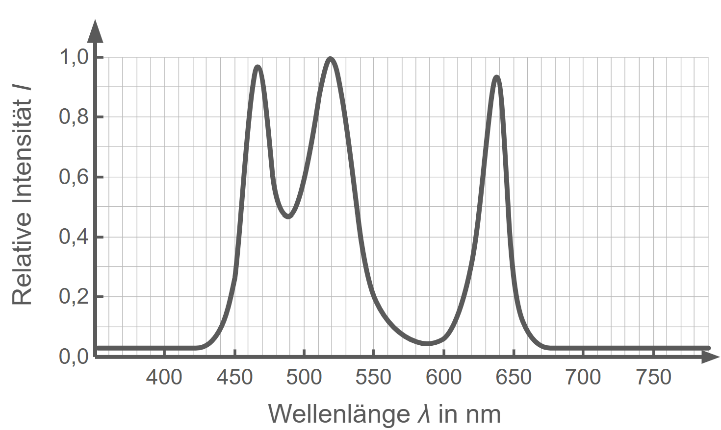 Spektrumdiagramm mit mehreren Peaks der relativen Intensität über der Wellenlänge in nm.